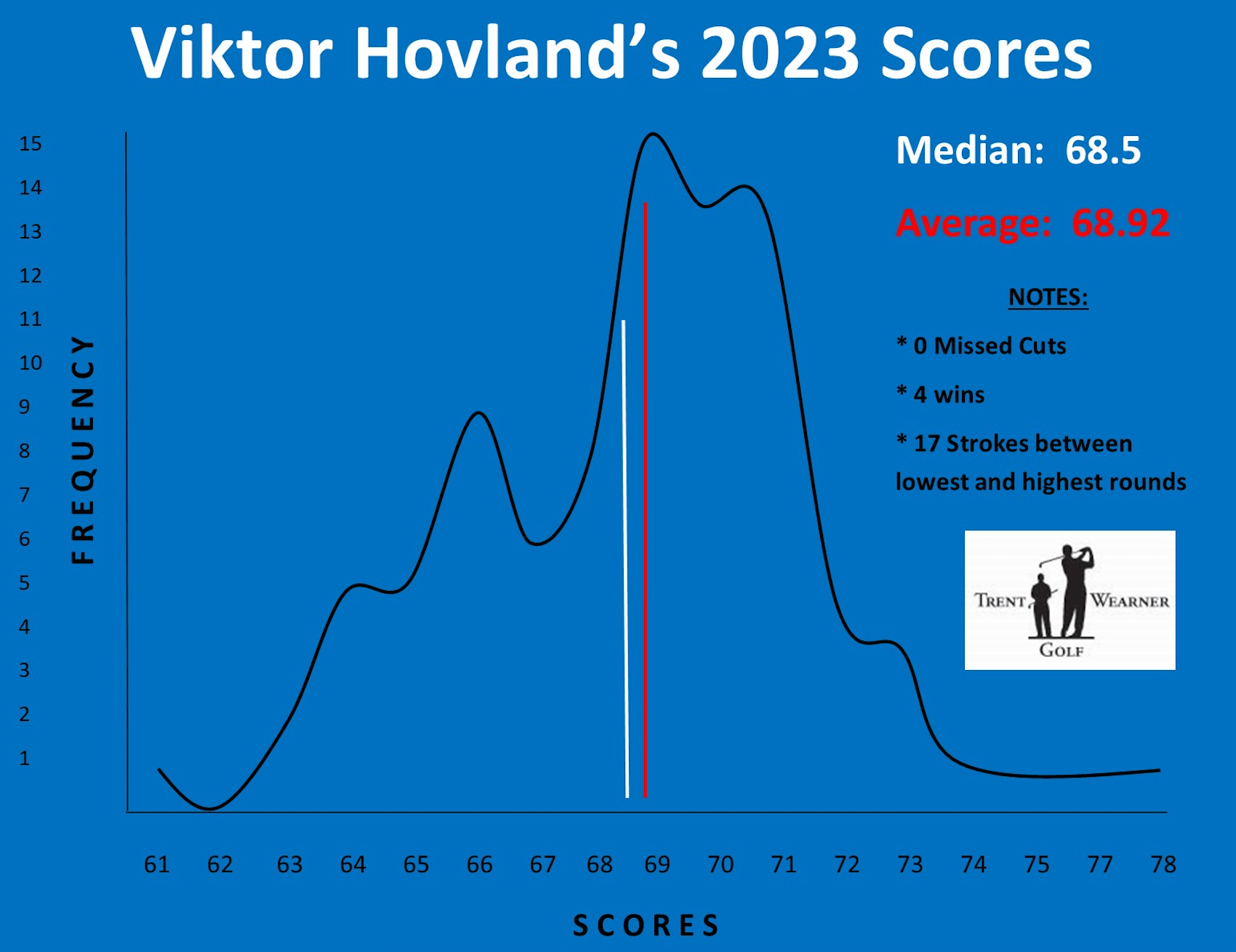 Graph of Victor Hovland's results 2023